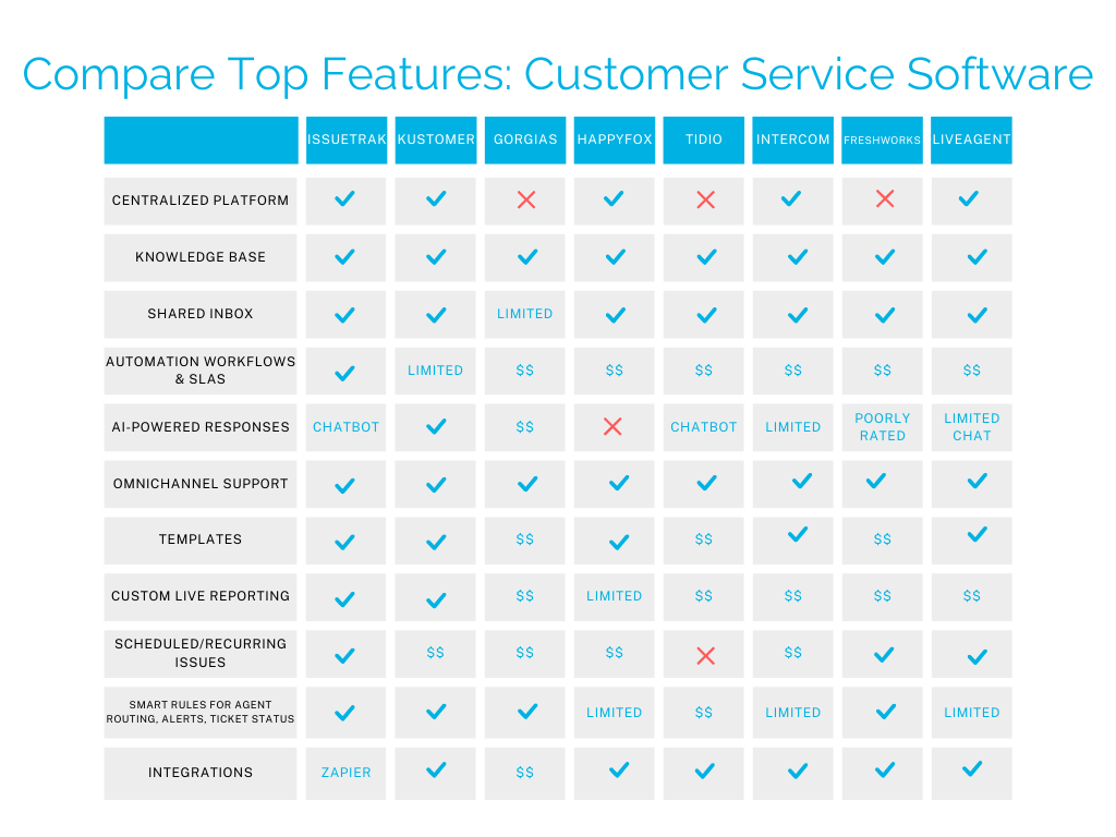 8 Best Customer Service Software &amp; Ticketing Systems