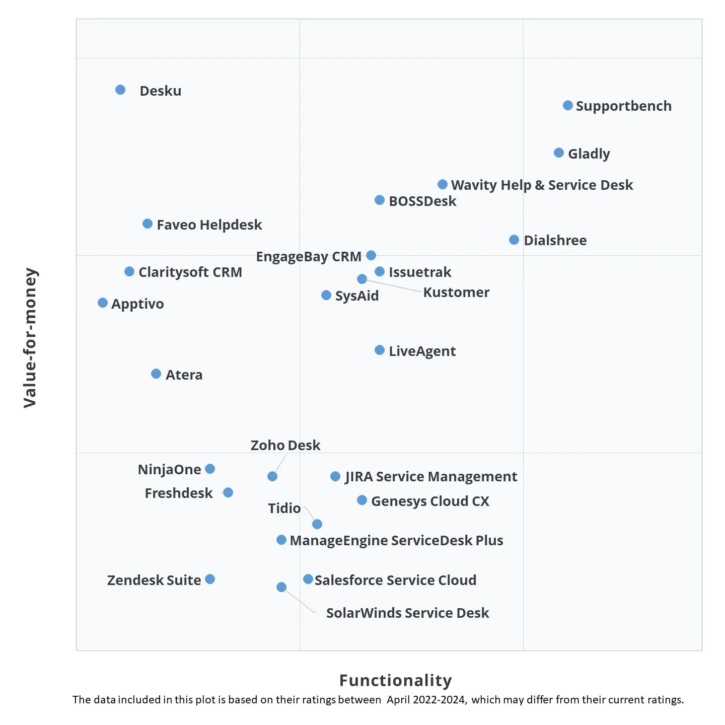 Capterra-value-scatter-plot