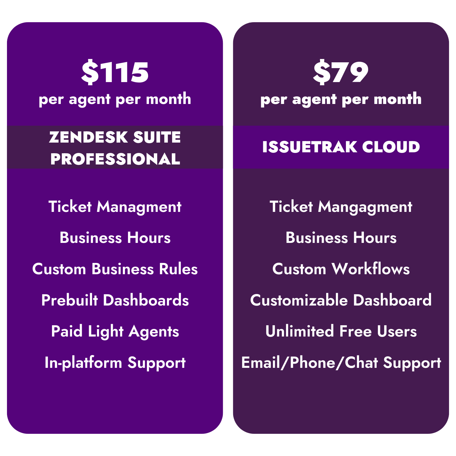 zendesk v issuetrak feature cards